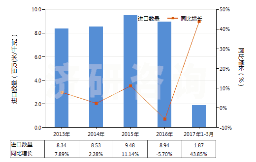 2013-2017年3月中國色織的其他純合纖長絲布(純合纖布指按重量計其他合成纖維長絲含量≥85%)(HS54077300)進口量及增速統(tǒng)計